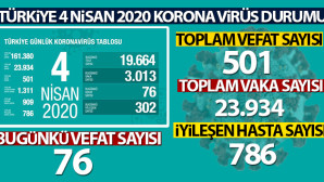 76 yeni can kaybı