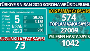 Bakan Koca son rakamları açıkladı