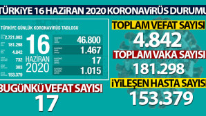 Son 24 saatte korona virüsten 17 kişi hayatını kaybetti