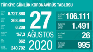 1491 YENİ VAKA 26 ÖLÜM
