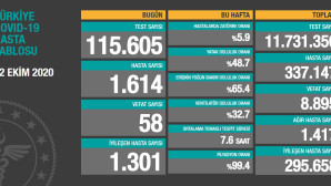 Son 24 saatte korona virüsten 58 kişi hayatını kaybetti