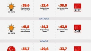HER 100 KİŞİDEN SADECE 30’U SEÇER’İ BAŞARILI BULDU