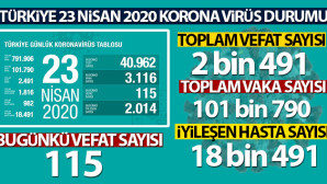 Türkiye’de koronavirüs nedeniyle son 24 saatte 115 kişi hayatını kaybetti
